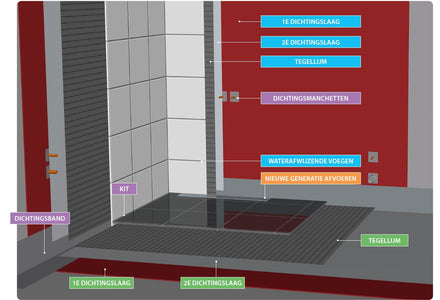 Badkamer waterdicht maken in 6 stappen